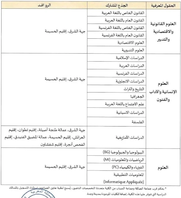 التوزيع الجغرافي لجامعة محمد الاول وجدة: مسالك الاجازة بجامعة محمد الاول وجدة.